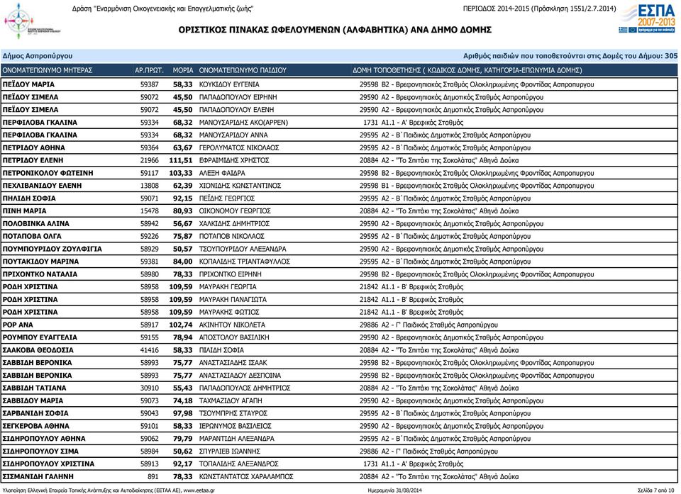1 - Α' Βρεφικός Σταθμός ΠΕΡΦΙΛΟΒΑ ΓΚΑΛΙΝΑ 59334 68,32 ΜΑΝΟΥΣΑΡΙΔΟΥ ΑΝΝΑ 29595 Α2 - Β Παιδικός Δημοτικός Σταθμός Ασπροπύργου ΠΕΤΡΙΔΟΥ ΑΘΗΝΑ 59364 63,67 ΓΕΡΟΛΥΜΑΤΟΣ ΝΙΚΟΛΑΟΣ 29595 Α2 - Β Παιδικός