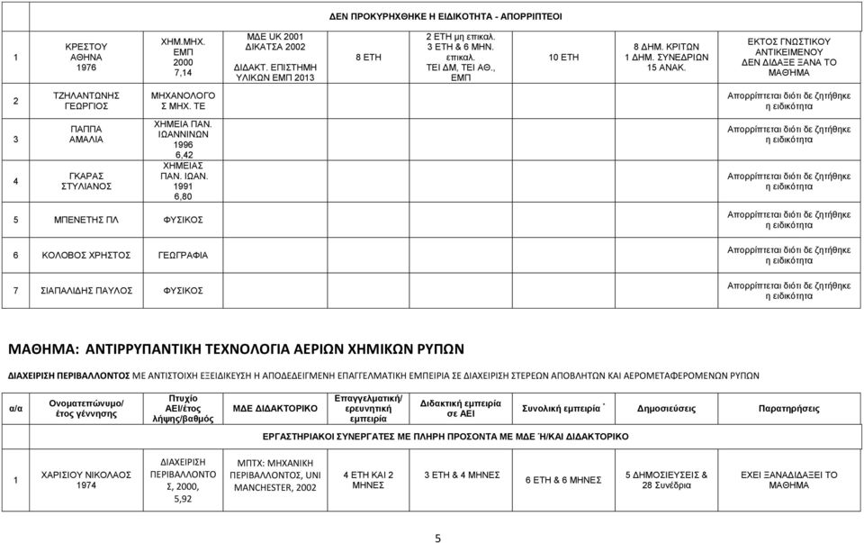 ΙΩΑΝΝΙΝΩΝ 996 6,4 99 6,80 5 ΜΠΕΝΕΤΗΣ ΠΛ ΦΥΣΙΚΟΣ 6 ΚΟΛΟΒΟΣ ΧΡΗΣΤΟΣ ΓΕΩΓΡΑΦΙΑ 7 ΣΙΑΠΑΛΙΔΗΣ ΠΑΥΛΟΣ ΦΥΣΙΚΟΣ : ΑΝΤΙΡΡΥΠΑΝΤΙΚΗ ΤΕΧΝΟΛΟΓΙΑ ΑΕΡΙΩΝ ΧΗΜΙΚΩΝ ΡΥΠΩΝ ΔΙΑΧΕΙΡΙΣΗ ΠΕΡΙΒΑΛΛΟΝΤΟΣ ΜΕ ΑΝΤΙΣΤΟΙΧΗ