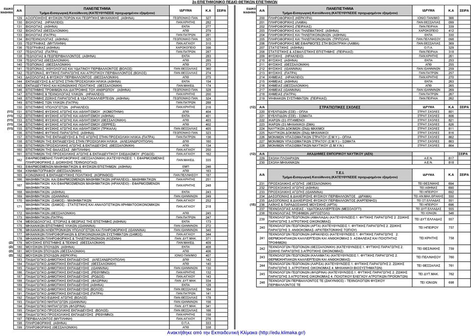 ΠΕΙΡΑΙΑ 339 132 ΒΙΟΛΟΓΙΑΣ (ΘΕΣΣΑΛΟΝΙΚΗ) ΑΠΘ 279 203 ΠΛΗΡΟΦΟΡΙΚΗΣ ΚΑΙ ΤΗΛΕΜΑΤΙΚΗΣ (ΑΘΗΝΑ) ΧΑΡΟΚΟΠΕΙΟ 412 133 ΒΙΟΛΟΓΙΑΣ (ΠΑΤΡΑ) ΠΑΝ.