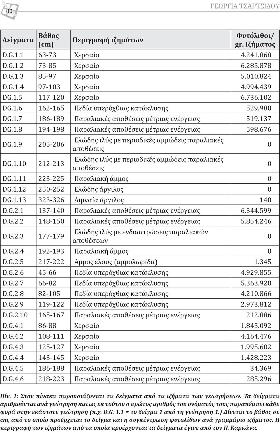 676 DG.1.9 205-206 DG.1.10 212-213 Ελώδης ιλύς με περιοδικές αμμώδεις παραλιακές αποθέσεις Ελώδης ιλύς με περιοδικές αμμώδεις παραλιακές αποθέσεις DG.1.11 223-225 Παραλιακή άμμος 0 DG.1.12 250-252 Ελώδης άργιλος 0 DG.