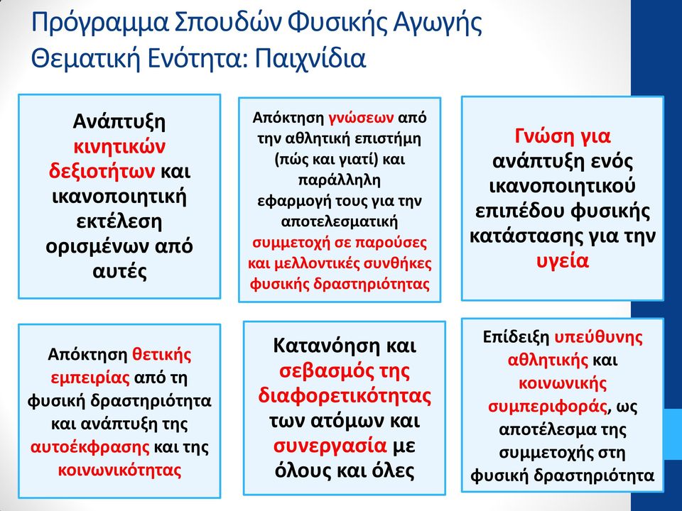 ικανοποιητικού επιπέδου φυσικής κατάστασης για την υγεία Απόκτηση θετικής εμπειρίας από τη φυσική δραστηριότητα και ανάπτυξη της αυτοέκφρασης και της κοινωνικότητας Κατανόηση