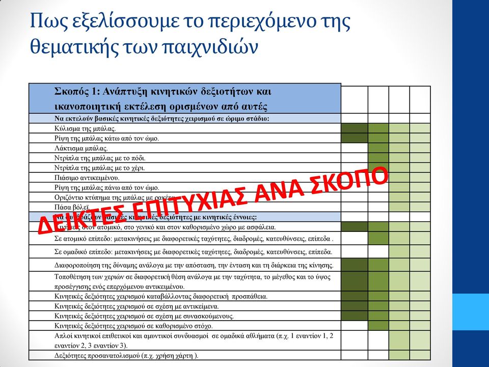 Ρίψη της μπάλας πάνω από τον ώμο. Οριζόντιο κτύπημα της μπάλας με ρακέτα. Πάσα βόλεϊ.