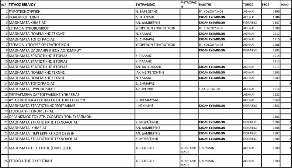 ΚΟΥΣΟΥΛΙΝΟΣ ΑΘΗΝΑΙ 1908 5 ΜΑΘΗΜΑΤΑ ΠΟΛΕΜΙΚΗΣ ΤΕΧΝΗΣ Ν. ΚΛΑΔΑΣ ΣΧΟΛΗ ΕΥΕΛΠΙΔΩΝ ΑΘΗΝΑΙ 1911 6 ΜΑΘΗΜΑΤΑ ΤΟΠΟΓΡΑΦΙΑΣ Δ.