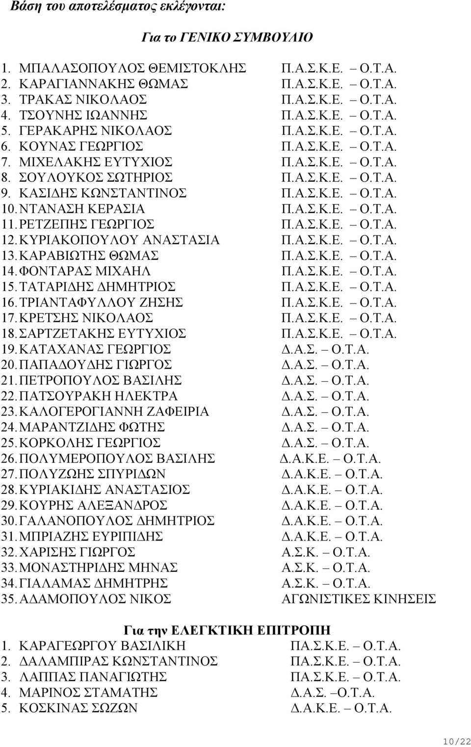 ΚΑΣΙΔΗΣ ΚΩΝΣΤΑΝΤΙΝΟΣ Π.Α.Σ.Κ.Ε. Ο.Τ.Α. 10. ΝΤΑΝΑΣΗ ΚΕΡΑΣΙΑ Π.Α.Σ.Κ.Ε. Ο.Τ.Α. 11. ΡΕΤΖΕΠΗΣ ΓΕΩΡΓΙΟΣ Π.Α.Σ.Κ.Ε. Ο.Τ.Α. 12. ΚΥΡΙΑΚΟΠΟΥΛΟΥ ΑΝΑΣΤΑΣΙΑ Π.Α.Σ.Κ.Ε. Ο.Τ.Α. 13. ΚΑΡΑΒΙΩΤΗΣ ΘΩΜΑΣ Π.Α.Σ.Κ.Ε. Ο.Τ.Α. 14.