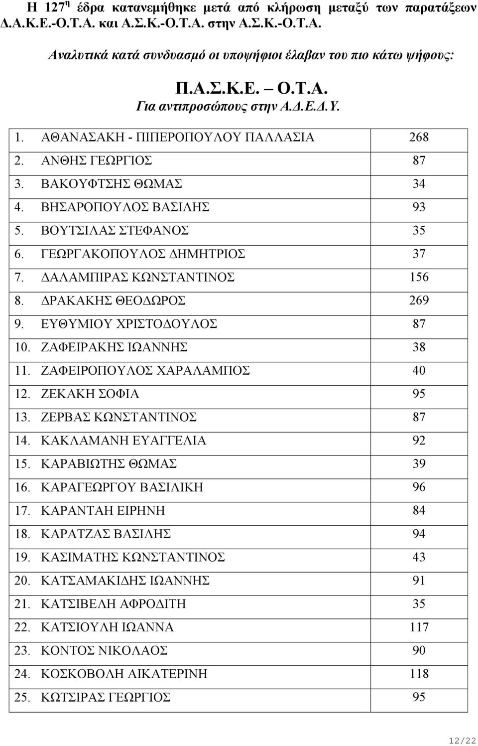 ΔΑΛΑΜΠΙΡΑΣ ΚΩΝΣΤΑΝΤΙΝΟΣ 156 8. ΔΡΑΚΑΚΗΣ ΘΕΟΔΩΡΟΣ 269 9. ΕΥΘΥΜΙΟΥ ΧΡΙΣΤΟΔΟΥΛΟΣ 87 10. ΖΑΦΕΙΡΑΚΗΣ ΙΩΑΝΝΗΣ 38 11. ΖΑΦΕΙΡΟΠΟΥΛΟΣ ΧΑΡΑΛΑΜΠΟΣ 40 12. ΖΕΚΑΚΗ ΣΟΦΙΑ 95 13. ΖΕΡΒΑΣ ΚΩΝΣΤΑΝΤΙΝΟΣ 87 14.