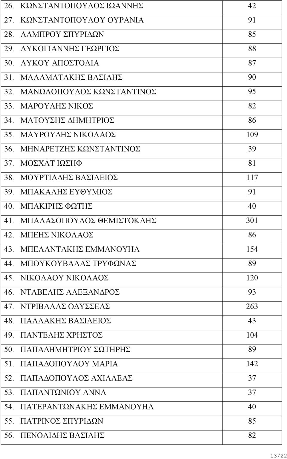 ΜΠΑΚΙΡΗΣ ΦΩΤΗΣ 40 41. ΜΠΑΛΑΣΟΠΟΥΛΟΣ ΘΕΜΙΣΤΟΚΛΗΣ 301 42. ΜΠΕΗΣ ΝΙΚΟΛΑΟΣ 86 43. ΜΠΕΛΑΝΤΑΚΗΣ ΕΜΜΑΝΟΥΗΛ 154 44. ΜΠΟΥΚΟΥΒΑΛΑΣ ΤΡΥΦΩΝΑΣ 89 45. ΝΙΚΟΛΑΟΥ ΝΙΚΟΛΑΟΣ 120 46. ΝΤΑΒΕΛΗΣ ΑΛΕΞΑΝΔΡΟΣ 93 47.