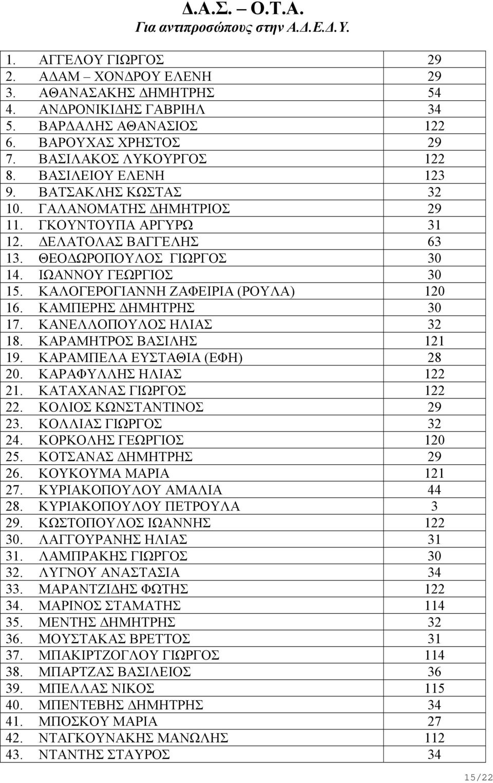 ΙΩΑΝΝΟΥ ΓΕΩΡΓΙΟΣ 30 15. ΚΑΛΟΓΕΡΟΓΙΑΝΝΗ ΖΑΦΕΙΡΙΑ (ΡΟΥΛΑ) 120 16. ΚΑΜΠΕΡΗΣ ΔΗΜΗΤΡΗΣ 30 17. ΚΑΝΕΛΛΟΠΟΥΛΟΣ ΗΛΙΑΣ 32 18. ΚΑΡΑΜΗΤΡΟΣ ΒΑΣΙΛΗΣ 121 19. ΚΑΡΑΜΠΕΛΑ ΕΥΣΤΑΘΙΑ (ΕΦΗ) 28 20. ΚΑΡΑΦΥΛΛΗΣ ΗΛΙΑΣ 122 21.