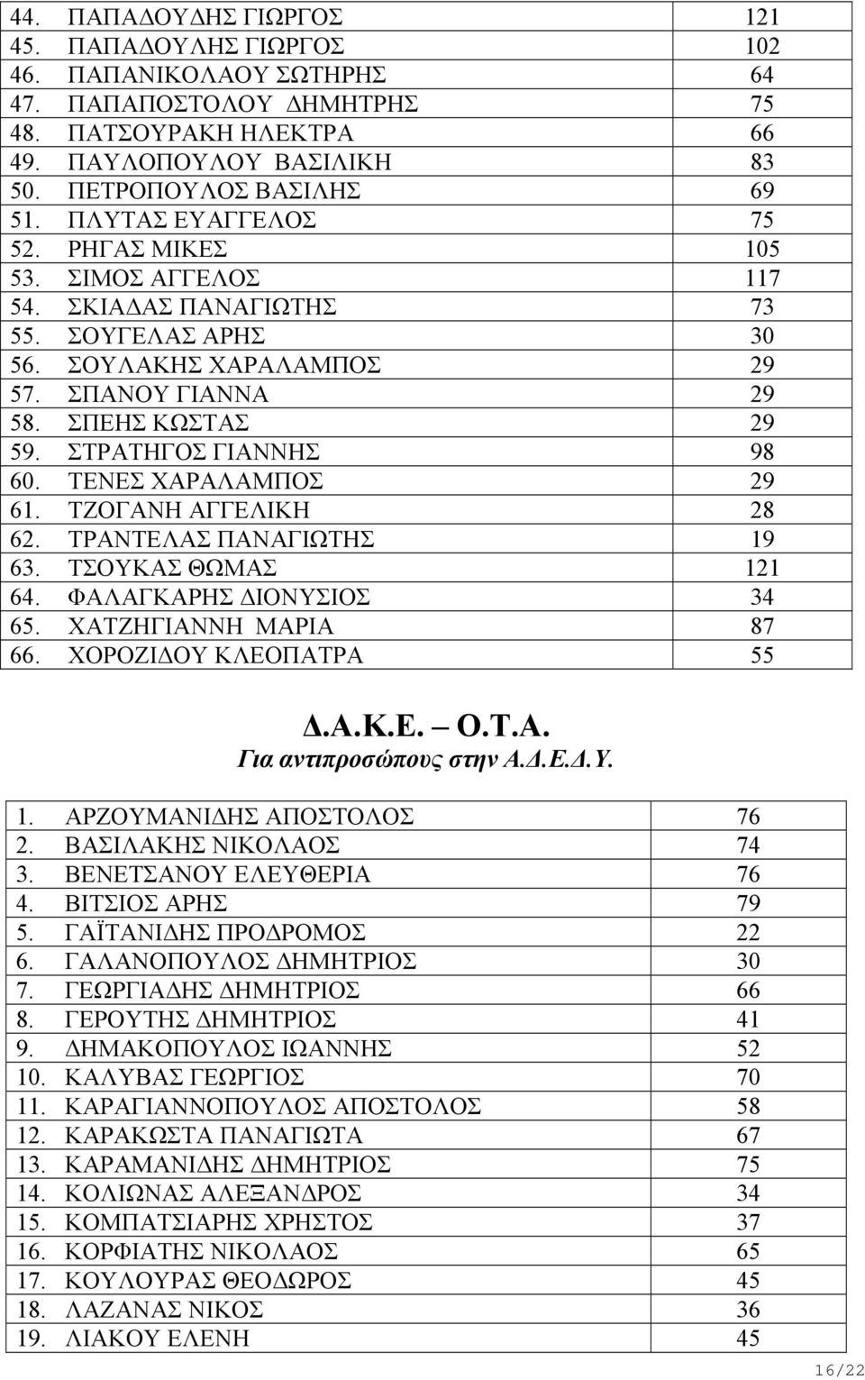 ΣΤΡΑΤΗΓΟΣ ΓΙΑΝΝΗΣ 98 60. ΤΕΝΕΣ ΧΑΡΑΛΑΜΠΟΣ 29 61. ΤΖΟΓΑΝΗ ΑΓΓΕΛΙΚΗ 28 62. ΤΡΑΝΤΕΛΑΣ ΠΑΝΑΓΙΩΤΗΣ 19 63. ΤΣΟΥΚΑΣ ΘΩΜΑΣ 121 64. ΦΑΛΑΓΚΑΡΗΣ ΔΙΟΝΥΣΙΟΣ 34 65. ΧΑΤΖΗΓΙΑΝΝΗ ΜΑΡΙΑ 87 66.