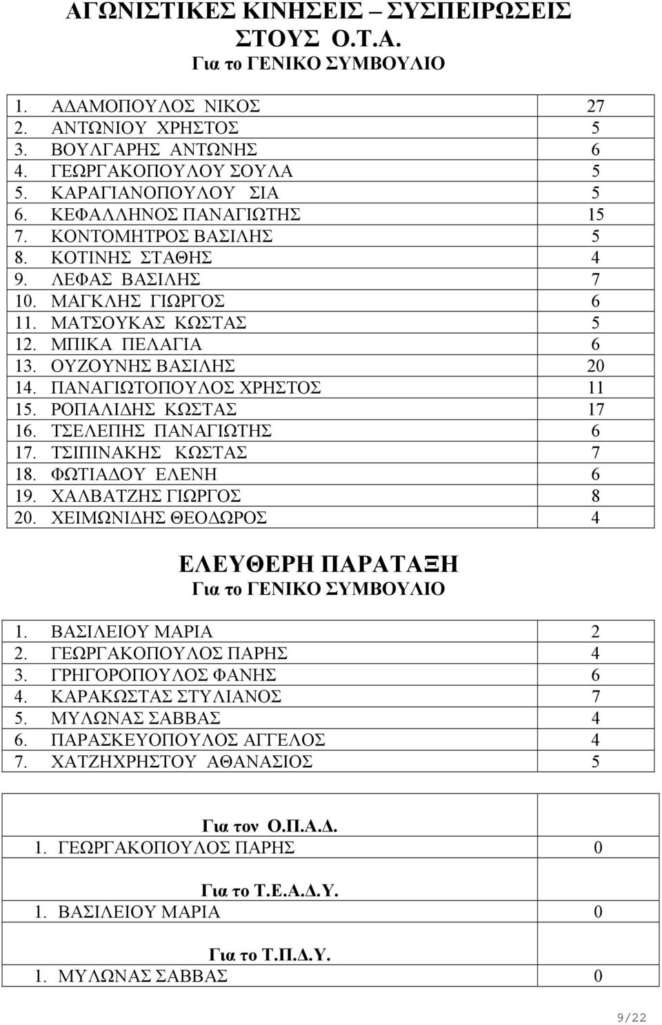 ΠΑΝΑΓΙΩΤΟΠΟΥΛΟΣ ΧΡΗΣΤΟΣ 11 15. ΡΟΠΑΛΙΔΗΣ ΚΩΣΤΑΣ 17 16. ΤΣΕΛΕΠΗΣ ΠΑΝΑΓΙΩΤΗΣ 6 17. ΤΣΙΠΙΝΑΚΗΣ ΚΩΣΤΑΣ 7 18. ΦΩΤΙΑΔΟΥ ΕΛΕΝΗ 6 19. ΧΑΛΒΑΤΖΗΣ ΓΙΩΡΓΟΣ 8 20.