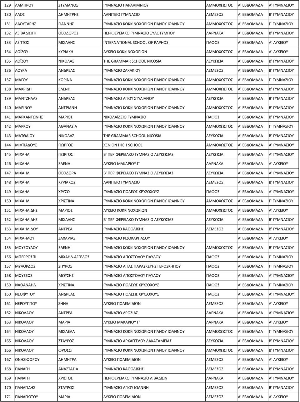 ΕΒΔΟΜΑΔΑ Α' ΛΥΚΕΙΟΥ 134 ΛΟΪΖΟΥ ΚΥΡΙΑΚΗ ΛΥΚΕΙΟ ΚΟΚΚΙΝΟΧΩΡΙΩΝ ΑΜΜΟΧΩΣΤΟΣ Α' ΕΒΔΟΜΑΔΑ Α' ΛΥΚΕΙΟΥ 135 ΛΟΪΖΟΥ ΝΙΚΟΛΑΣ THE GRAMMAR SCHOOL NICOSIA ΛΕΥΚΩΣΙΑ Α' ΕΒΔΟΜΑΔΑ Β' ΓΥΜΝΑΣΙΟΥ 136 ΛΟΥΚΑ ΑΝΔΡΕΑΣ