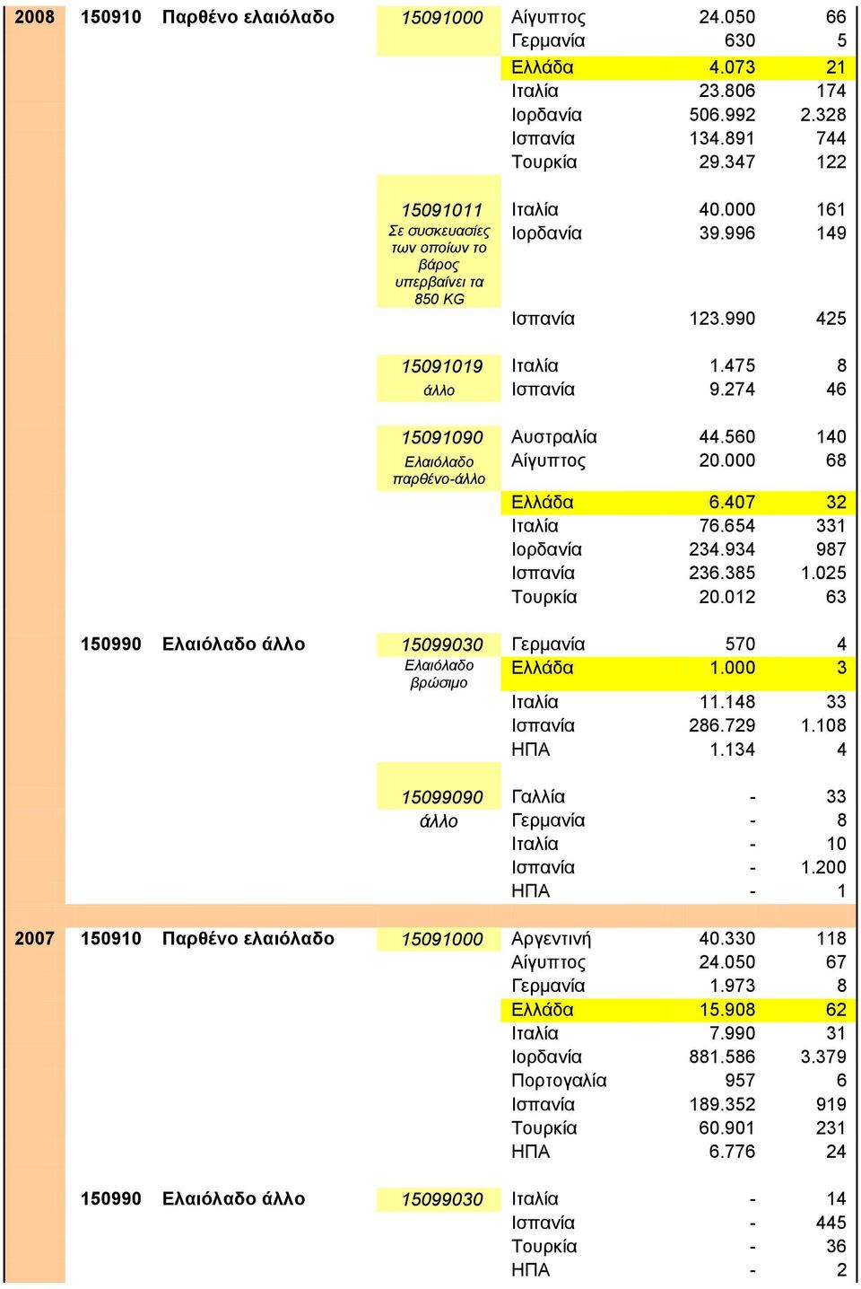 560 140 Ελαιόλαδο Αίγυπτος 20.000 68 παρθένο-άλλο Ελλάδα 6.407 32 Ιταλία 76.654 331 Ιορδανία 234.934 987 Ισπανία 236.385 1.025 Τουρκία 20.