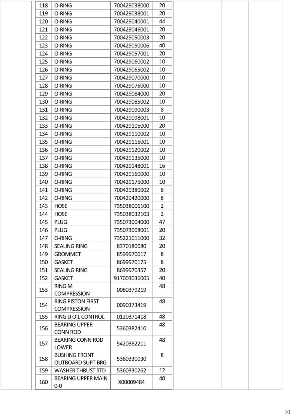 133 O-RING 700429105000 20 134 O-RING 700429110002 10 135 O-RING 700429115001 10 136 O-RING 700429120002 10 137 O-RING 700429135000 10 13 O-RING 70042914001 16 139 O-RING 700429160000 10 140 O-RING