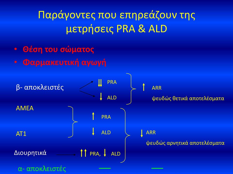 PRA ALD ARR ψευδώς θετικά αποτελέσματα ΑΤ1 Διουρητικά