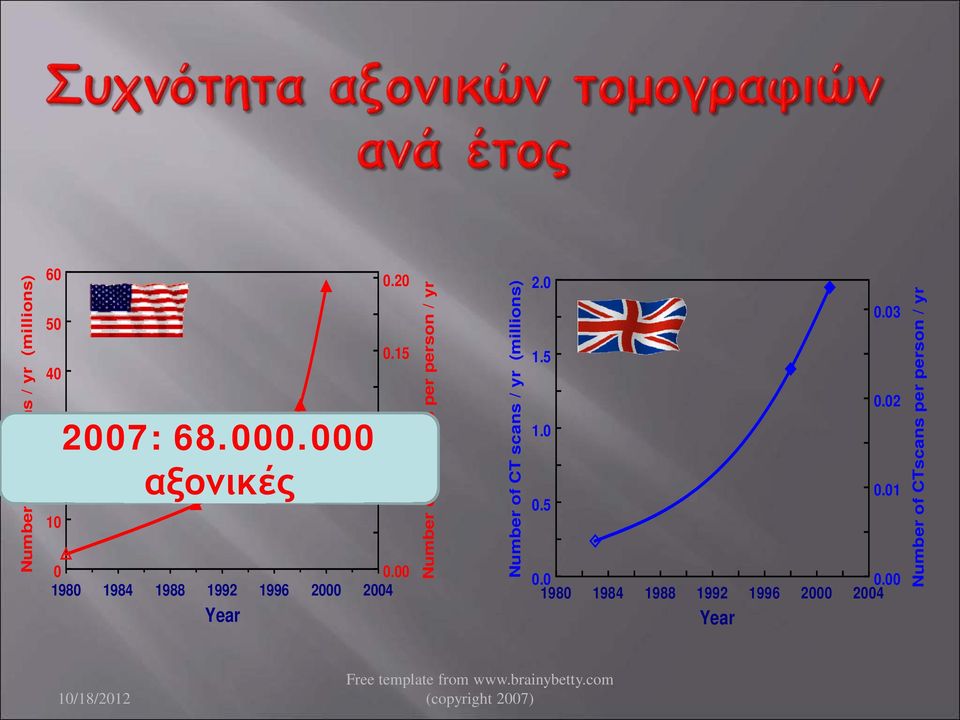 00 1980 1984 1988 1992 1996 2000 2004 Year Number of CTscans per person / yr Number of CT scans /