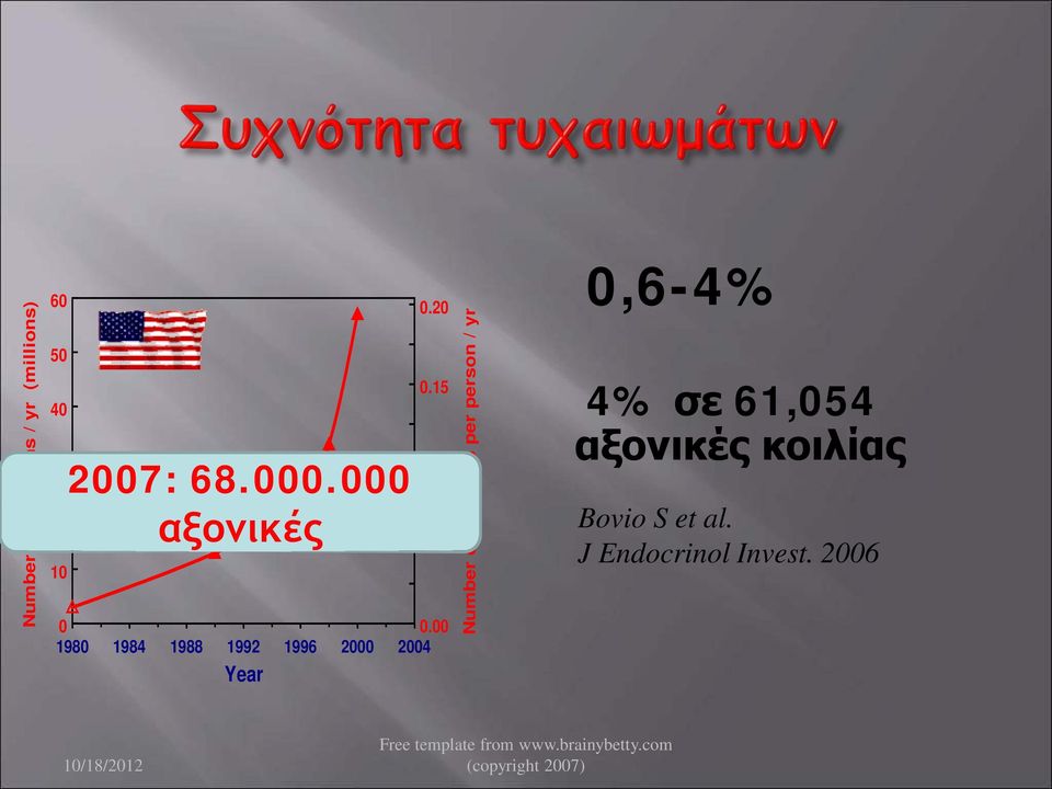 00 1980 1984 1988 1992 1996 2000 2004 Year Number of CTscans per person / yr