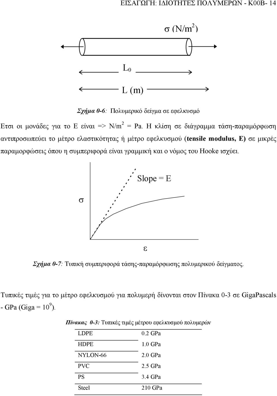 γραµµική και ο νόµος του Hooke ισχύει. σ Slope = E Σχήµα 0-7: Τυπική συµπεριφορά τάσης-παραµόρφωσης πολυµερικού δείγµατος.