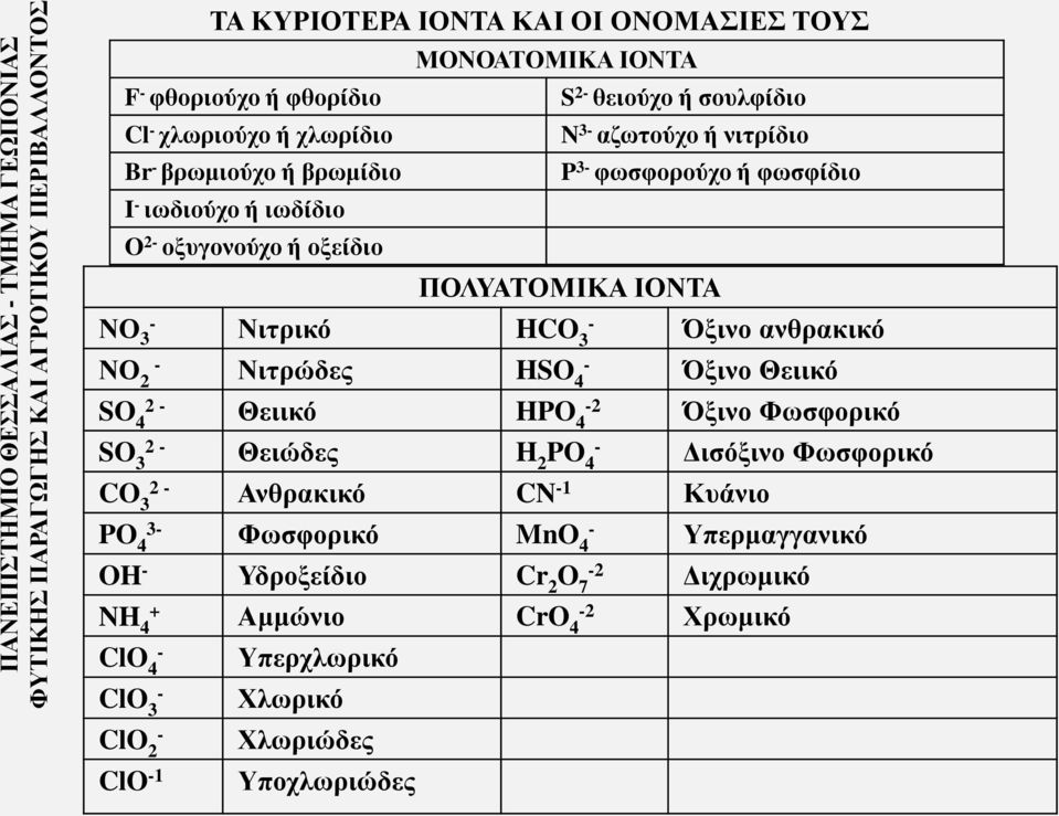 ΝΟ - 3 Νιτρικό HCO - 3 Όξινο ανθρακικό ΝO - 2 Νιτρώδες HSO - 4 Όξινο Θειικό SO 2-4 Θειικό HPO -2 4 Όξινο Φωσφορικό SO 2-3 Θειώδες H 2 PO - 4 Δισόξινο Φωσφορικό CO 2-3 Ανθρακικό CN -1