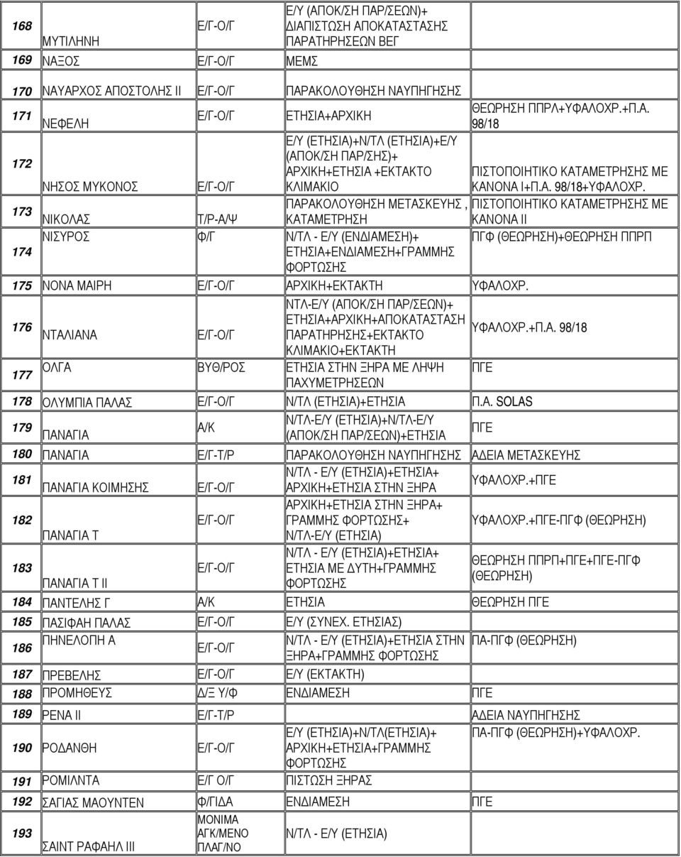 173 ΠΑΡΑΚΟΛΟΥΘΗΣΗ ΜΕΤΑΣΚΕΥΗΣ, ΝΙΚΟΛΑΣ Τ/Ρ-Α/Ψ ΚΑΤΑΜΕΤΡΗΣΗ ΚΑΝΟΝΑ ΙΙ ΝΙΣΥΡΟΣ Φ/Γ Ν/ΤΛ - Ε/Υ (ΕΝΔΙΑΜΕΣΗ)+ ΠΓΦ (ΘΕΩΡΗΣΗ)+ΘΕΩΡΗΣΗ ΠΠΡΠ 174 ΕΤΗΣΙΑ+ΕΝΔΙΑΜΕΣΗ+ΓΡΑΜΜΗΣ 175 ΝΟΝΑ ΜΑΙΡΗ ΑΡΧΙΚΗ+ΕΚΤΑΚΤΗ ΥΦΑΛΟΧΡ.