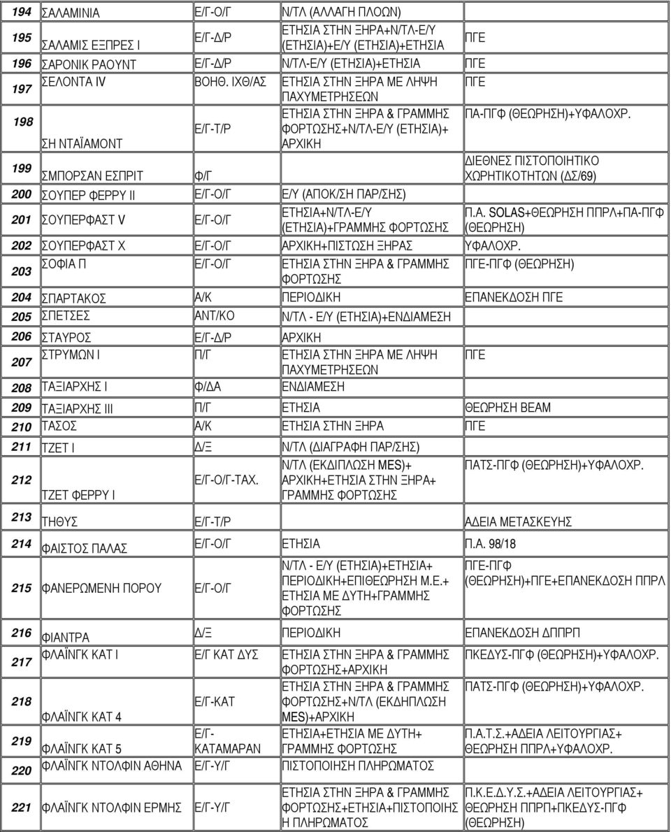 Ε/Γ-Τ/Ρ +Ν/ΤΛ-Ε/Υ (ΕΤΗΣΙΑ)+ ΣΗ ΝΤΑΪΑΜΟΝΤ ΑΡΧΙΚΗ 199 ΔΙΕΘΝΕΣ ΠΙΣΤΟΠΟΙΗΤΙΚΟ ΣΜΠΟΡΣΑΝ ΕΣΠΡΙΤ Φ/Γ ΧΩΡΗΤΙΚΟΤΗΤΩΝ (ΔΣ/69) 200 ΣΟΥΠΕΡ ΦΕΡΡΥ ΙΙ Ε/Υ (ΑΠΟΚ/ΣΗ ΠΑΡ/ΣΗΣ) 201 ΣΟΥΠΕΡΦΑΣΤ V ΕΤΗΣΙΑ+Ν/ΤΛ-Ε/Υ Π.Α. SOLAS+ΘΕΩΡΗΣΗ ΠΠΡΛ+ΠΑ-ΠΓΦ (ΕΤΗΣΙΑ)+ΓΡΑΜΜΗΣ (ΘΕΩΡΗΣΗ) 202 ΣΟΥΠΕΡΦΑΣΤ Χ ΑΡΧΙΚΗ+ΠΙΣΤΩΣΗ ΞΗΡΑΣ ΥΦΑΛΟΧΡ.