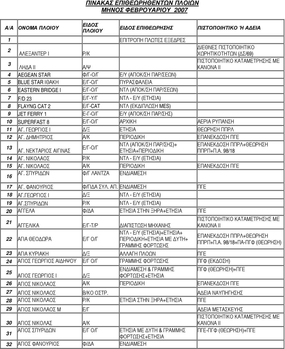FLAYNG CAT 2 Ε/Γ-CAT ΝΤΛ (ΕΚΔΙΠΛΩΣΗ MES) 9 JET FERRY 1 Ε-Γ-Ο/Γ Ε/Υ (ΑΠΟΚ/ΣΗ ΠΑΡ/ΣΗΣ) 10 SUPERFAST 8 ΑΡΧΙΚΗ ΑΕΡΙΑ ΡΥΠΑΝΣΗ 11 ΑΓ. ΓΕΩΡΓΙΟΣ Ι Δ/Ξ ΕΤΗΣΙΑ ΘΕΩΡΗΣΗ ΠΠΡΛ 12 ΑΓ.