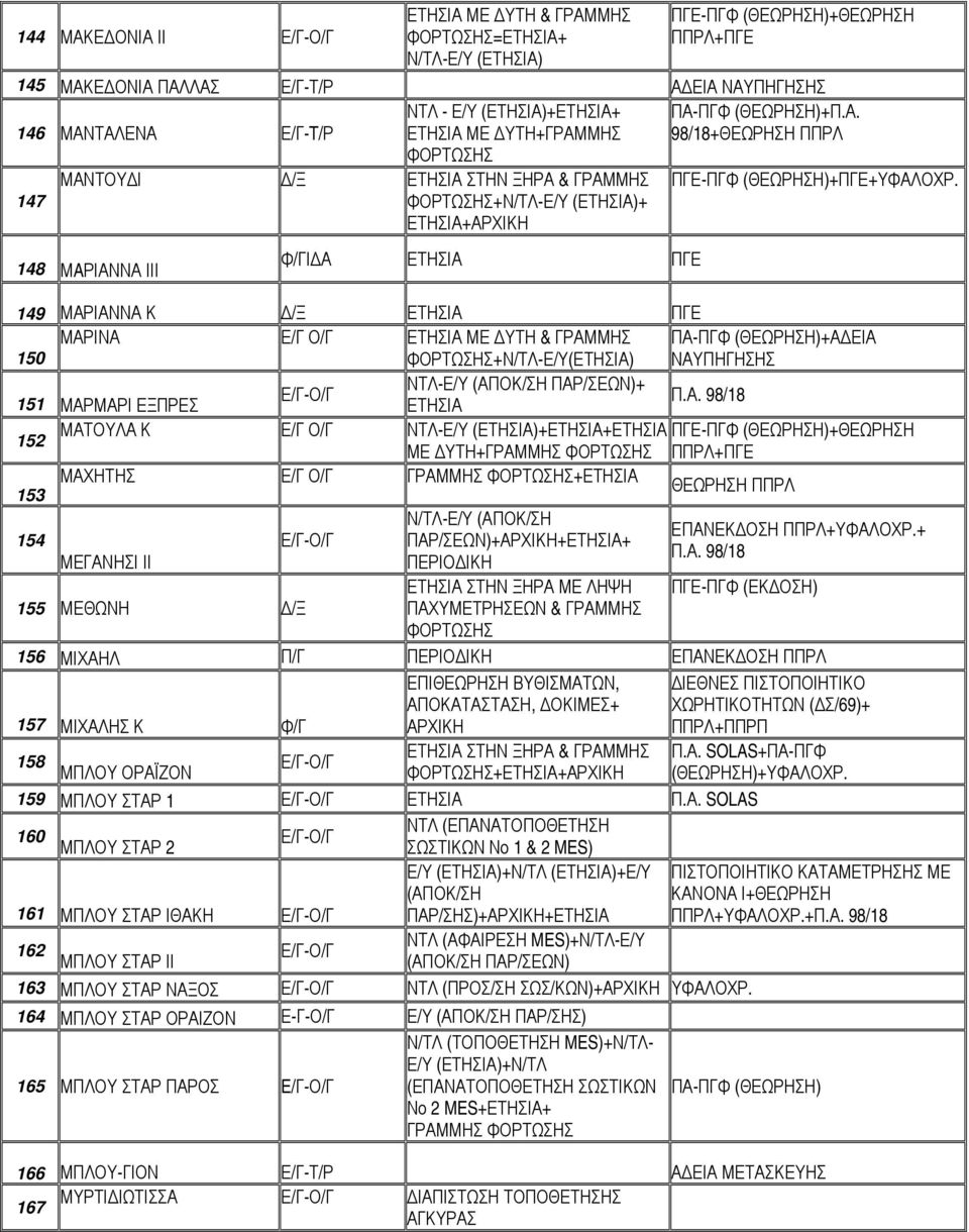 147 +Ν/ΤΛ-Ε/Υ (ΕΤΗΣΙΑ)+ ΕΤΗΣΙΑ+ΑΡΧΙΚΗ 148 ΜAΡΙΑΝΝΑ ΙΙΙ Φ/ΓΙΔΑ ΕΤΗΣΙΑ ΠΓΕ 149 ΜΑΡΙΑΝΝΑ Κ Δ/Ξ ΕΤΗΣΙΑ ΠΓΕ ΜΑΡΙΝΑ Ε/Γ Ο/Γ ΕΤΗΣΙΑ ΜΕ ΔΥΤΗ & ΓΡΑΜΜΗΣ ΠΑ-ΠΓΦ (ΘΕΩΡΗΣΗ)+ΑΔΕΙΑ 150 +Ν/ΤΛ-Ε/Υ(ΕΤΗΣΙΑ) ΝΑΥΠΗΓΗΣΗΣ