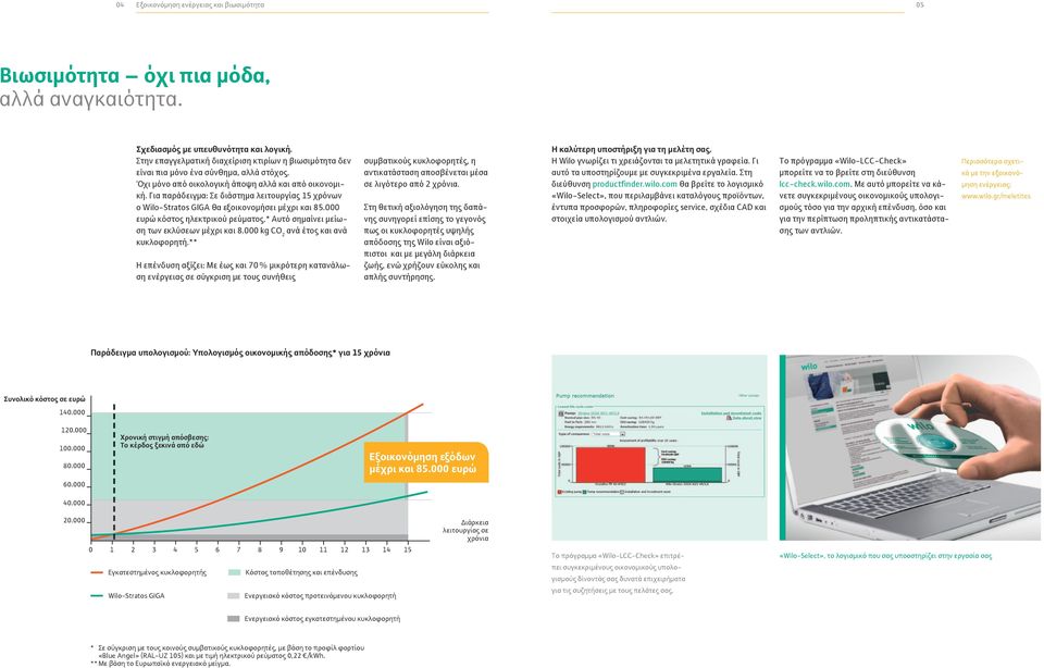 Για παράδειγμα: Σε διάστημα λειτουργίας 15 χρόνων ο Wilo-Stratos GIGA θα εξοικονομήσει μέχρι και 85.000 ευρώ κόστος ηλεκτρικού ρεύματος.* Αυτό σημαίνει μείωση των εκλύσεων μέχρι και 8.