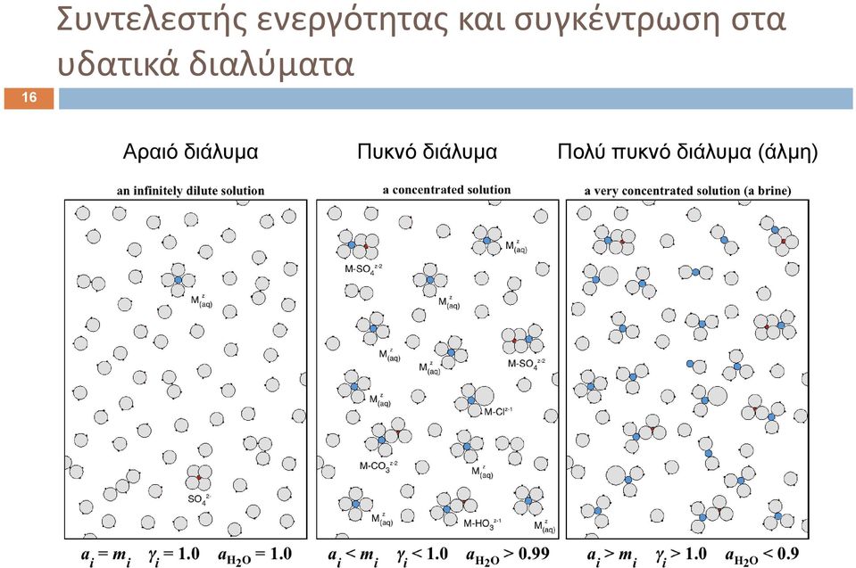 διαλύματα Αραιό διάλυμα Πυκνό