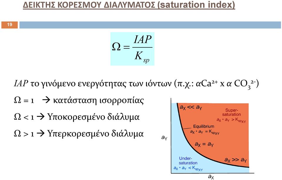 χ.: αca 2+ x α CΟ 2 3 ) Ω = 1 κατάσταση ισορροπίας Ω