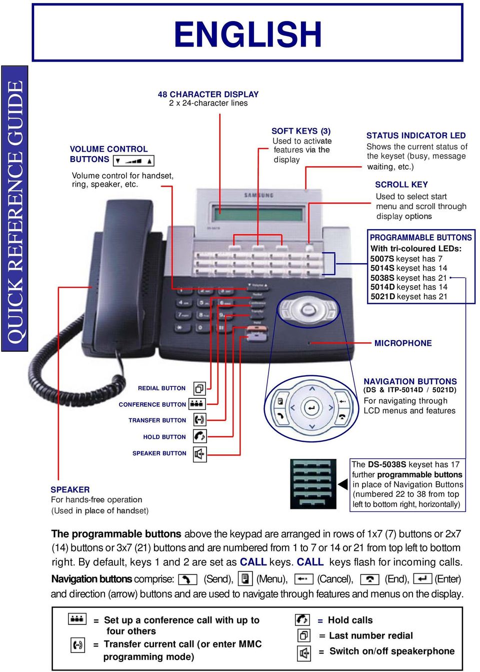 ) SCROLL KEY Used to select start menu and scroll through display options PROGRAMMABLE BUTTONS With tri-coloured LEDs: 5007S keyset has 7 5014S keyset has 14 5038S keyset has 21 5014D keyset has 14