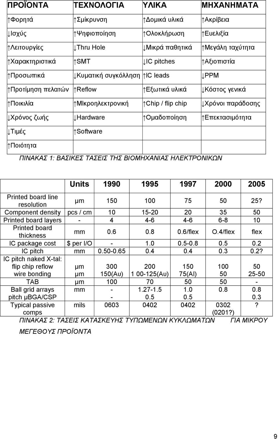 Επεκτασιµότητα Τιµές Software Ποιότητα ΠΙΝΑΚΑΣ 1: ΒΑΣΙΚΕΣ ΤΑΣΕΙΣ ΤΗΣ ΒΙΟΜΗΧΑΝΙΑΣ ΗΛΕΚΤΡΟΝΙΚΩΝ Units 1990 1995 1997 2000 2005 Printed board line resolution µm 150 100 75 50 25?