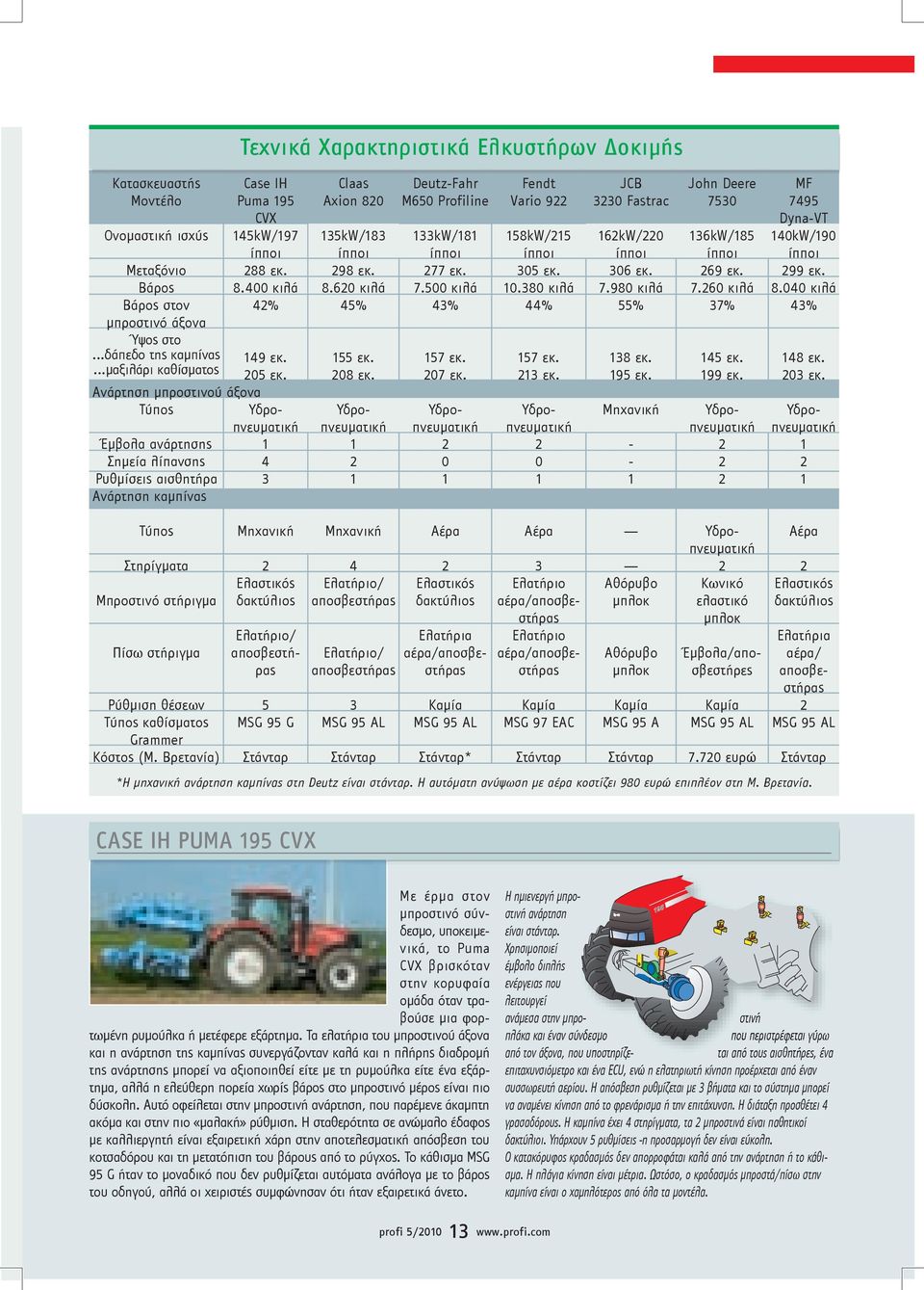 980 κιλά 7.260 κιλά 8.040 κιλά Βάρος στον 42% 45% 43% 44% 55% 37% 43% µπροστινό άξονα Ύψος στο...δάπεδο της καµπίνας 149 εκ. 155 εκ. 157 εκ. 157 εκ. 138 εκ. 145 εκ. 148 εκ....µαξιλάρι καθίσµατος 205 εκ.