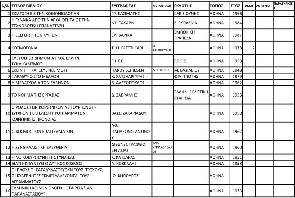 LUCRETTI CARI Θ. ΤΑΣΟΠΟΥΛΟΣ 1978 2 ΕΛΕΥΘΕΡΟΣ ΔΗΜΟΚΡΑΤΙΚΟΣ ΕΛΛΗΝ. 5 ΣΥΝΔΙΚΑΛΙΣΜΟΣ Γ.Σ.Ε.Ε. Γ.Σ.Ε.Ε. 1953 6 ΕΚΕΙΝΗ ΚΑΙ ΕΣΥ, ΝΕΕ ΜΟΥ! HARDY SCHILGEN Μ. ΣΩΓΕΡΗΣ Μ. ΒΑΣΙΛΕΙΟΥ 1948 7 ΠΑΡΑΘΥΡΟ ΣΤΟ ΜΕΛΛΟΝ Κ.