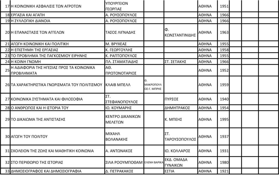 ΣΤΑΜΑΤΙΑΔΗΣ ΣΤ. ΣΕΤΑΚΗΣ 1966 25 Η ΑΔΙΑΦΟΡΙΑ ΤΗΣ ΗΓΕΣΙΑΣ ΠΡΟΣ ΤΑ ΚΟΙΝΩΝΙΚΑ ΠΡΟΒΛΗΜΑΤΑ ΑΘ. ΠΡΩΤΟΝΟΤΑΡΙΟΣ 1952 26 ΤΑ ΧΑΡΑΚΤΗΡΙΣΤΙΚΑ ΓΝΩΡΙΣΜΑΤΑ ΤΟΥ ΠΟΛΙΤΙΣΜΟΥ ΚΛΑΙΒ ΜΠΕΛΛ Θ. ΜΑΚΡΟΠΟΥΛ ΟΣ-Γ.