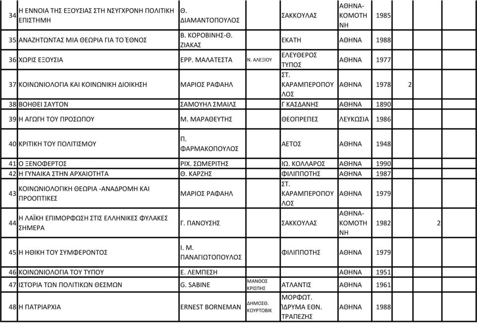 ΜΑΡΑΘΕΥΤΗΣ ΘΕΟΠΡΕΠΕΣ ΛΕΥΚΩΣΙΑ 1986 1985 40 ΚΡΙΤΙΚΗ ΤΟΥ ΠΟΛΙΤΙΣΜΟΥ Π. ΦΑΡΜΑΚΟΠΟΥΛΟΣ ΑΕΤΟΣ 1948 41 Ο ΞΕΝΟΦΕΡΤΟΣ ΡΙΧ. ΣΩΜΕΡΙΤΗΣ ΙΩ. ΚΟΛΛΑΡΟΣ 1990 42 Η ΓΥΝΑΙΚΑ ΣΤΗΝ ΑΡΧΑΙΟΤΗΤΑ Θ.