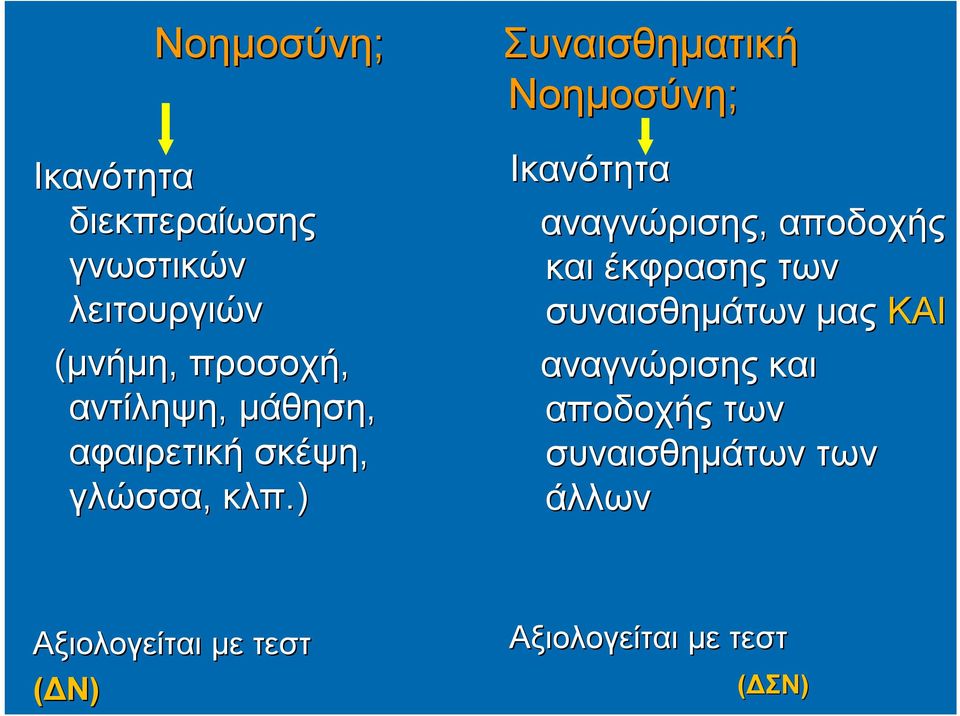 ) Συναισθηματική Νοημοσύνη; Ικανότητα αναγνώρισης, αποδοχής και έκφρασης των