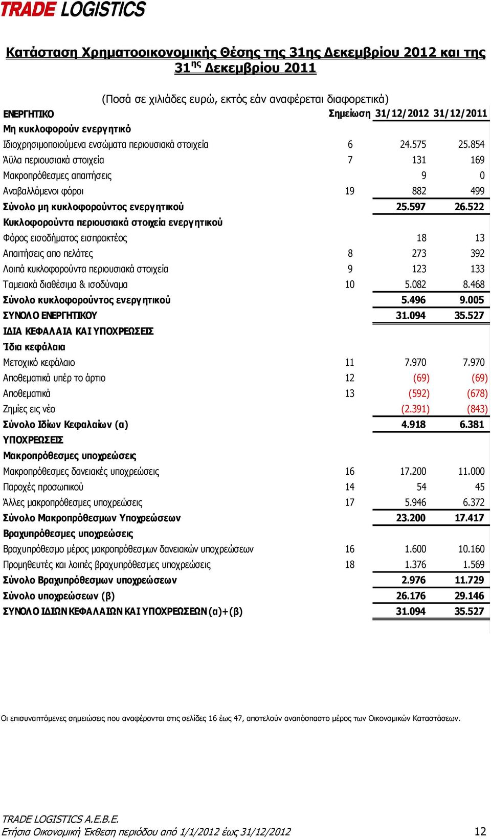 854 Άϋλα περιουσιακά στοιχεία 7 131 169 Μακροπρόθεσμες απαιτήσεις 9 0 Αναβαλλόμενοι φόροι 19 882 499 Σύνολο μη κυκλοφορούντος ενεργητικού 25.597 26.