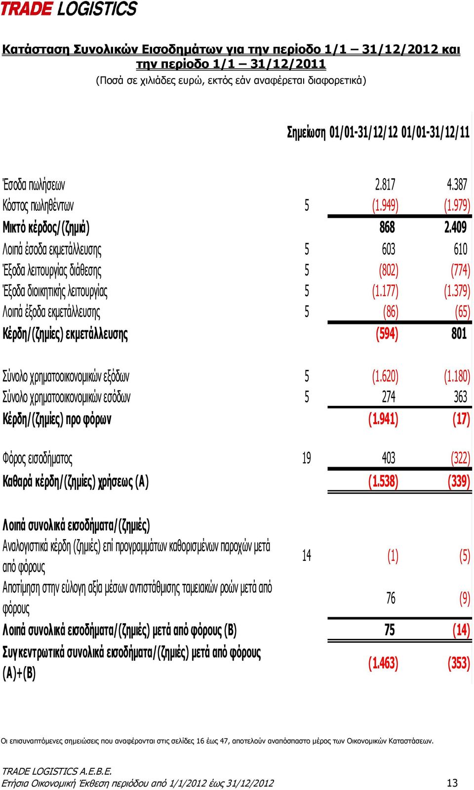 177) (1.379) Λοιπά έξοδα εκμετάλλευσης 5 (86) (65) Κέρδη/(ζημίες) εκμετάλλευσης (594) 801 Σύνολο χρηματοοικονομικών εξόδων 5 (1.620) (1.