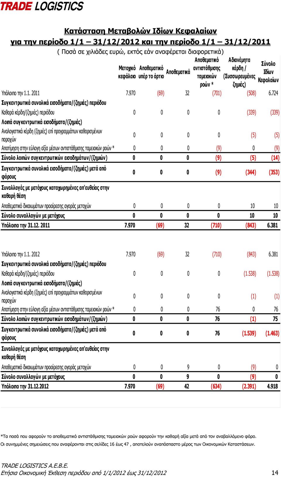 724 Συγκεντρωτικά συνολικά εισοδήματα/(ζημιές) περιόδου Καθαρά κέρδη/(ζημιές) περιόδου 0 0 0 0 (339) (339) Λοιπά συγκεντρωτικά εισοδήματα/(ζημιές) Αναλογιστικά κέρδη (ζημιές) επί προγραμμάτων