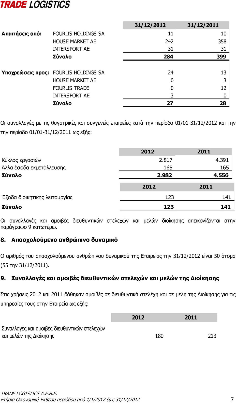 εργασιών 2.817 4.391 Άλλα έσοδα εκμετάλλευσης 165 165 Σύνολο 2.982 4.