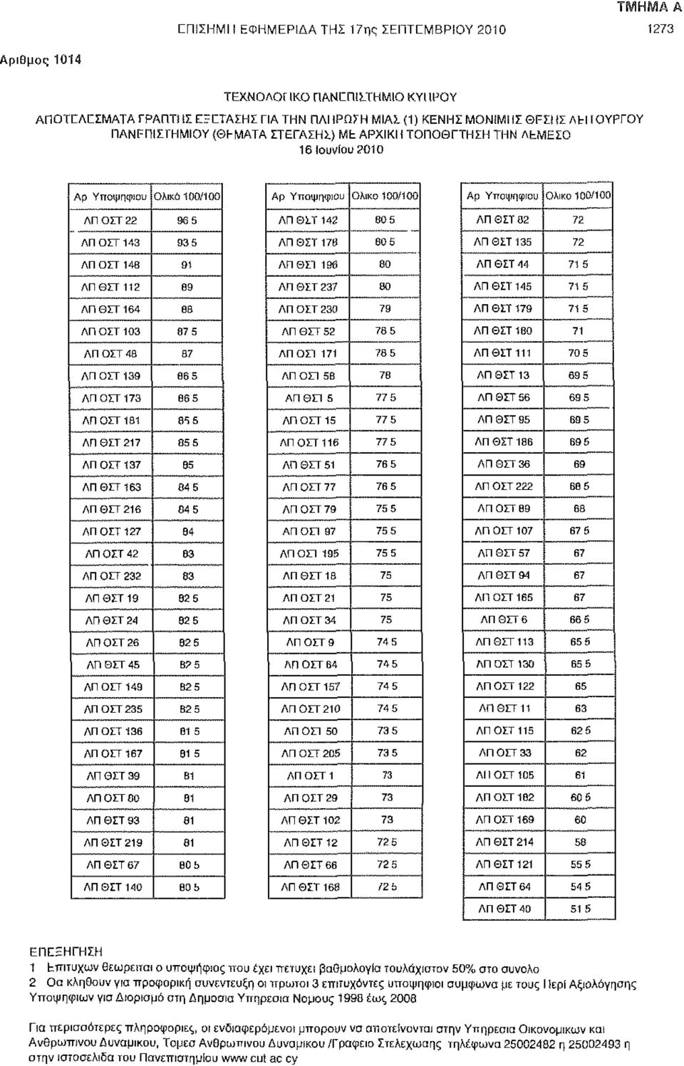 ΟΣΤ 48 87 ΛΠ ΟΣΤ 139 86 5 ΛΠ ΟΣΤ 173 86 5 ΛΠ ΟΣΤ 181 815 ΛΠ ΘΣΤ 217 85 5 ΛΠ ΟΣΤ 137 85 ΛΠ ΘΣΤ 163 84 5 ΛΠ ΘΣΤ 216 84 5 ΛΠ ΟΙΤ 127 84 ΛΠΟΣΤ42 83 ΛΠ ΟΣΤ 232 83 ΛΠΘΣΤ19 82 5 ΛΠ ΘΣΤ 24 82 5 ΛΠ ΟΣΤ 26 82