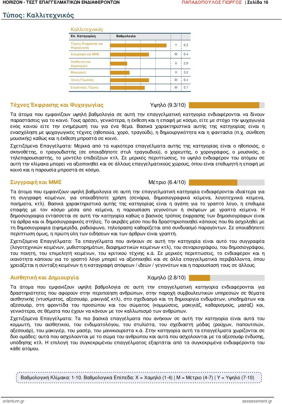 3/10) Τα άτομα που εμφανίζουν υψηλή βαθμολογία σε αυτή την επαγγελματική κατηγορία ενδιαφέρονται να δίνουν παραστάσεις για το κοινό.