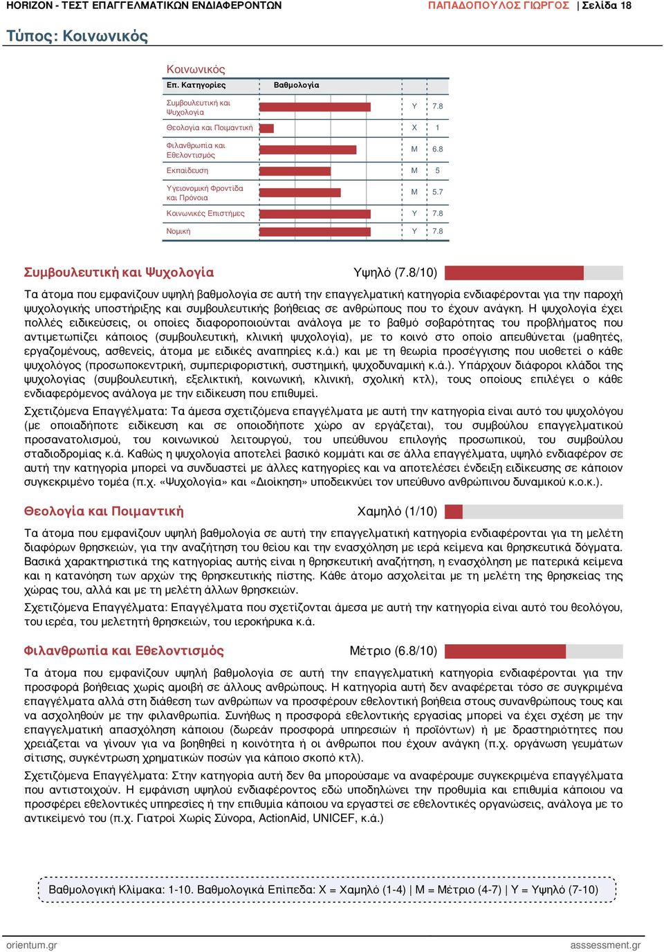 8/10) Τα άτομα που εμφανίζουν υψηλή βαθμολογία σε αυτή την επαγγελματική κατηγορία ενδιαφέρονται για την παροχή ψυχολογικής υποστήριξης και συμβουλευτικής βοήθειας σε ανθρώπους που το έχουν ανάγκη.