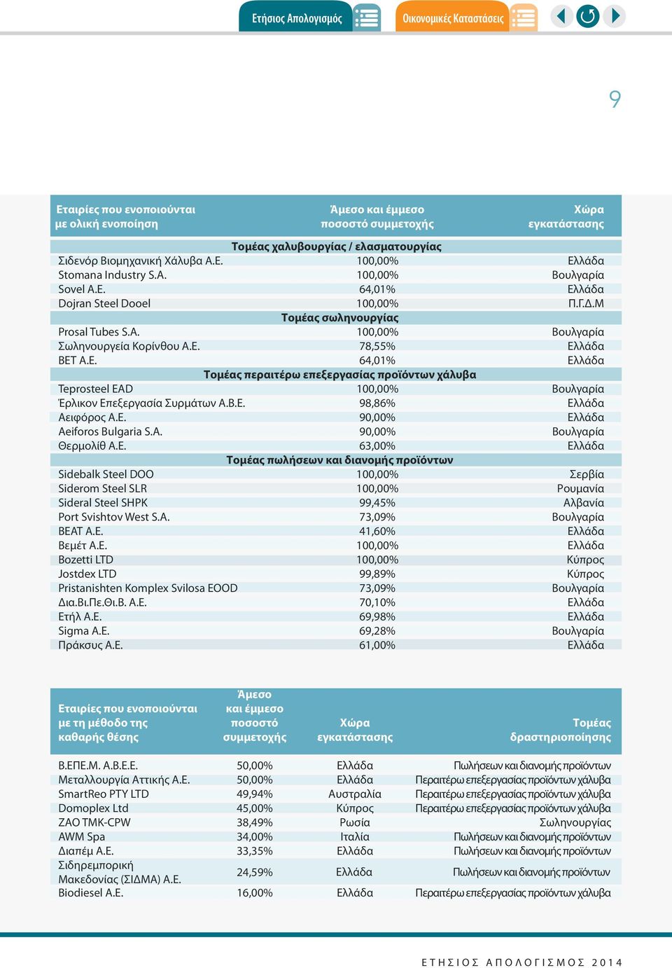 Ε. 78,55% Ελλάδα ΒΕΤ Α.Ε. 64,01% Ελλάδα Τομέας περαιτέρω επεξεργασίας προϊόντων χάλυβα Teprosteel EAD 100,00% Βουλγαρία Έρλικον Επεξεργασία Συρμάτων Α.Β.Ε. 98,86% Ελλάδα Αειφόρος Α.Ε. 90,00% Ελλάδα Aeiforos Bulgaria S.