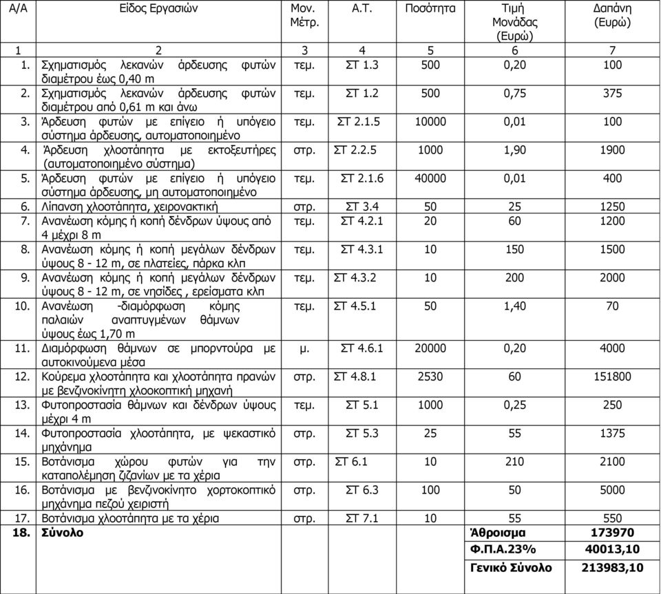 Άρδευση χλοοτάπητα με εκτοξευτήρες στρ. ΣΤ 2.2.5 1000 1,90 1900 (αυτοματοποιημένο σύστημα) 5. Άρδευση φυτών με επίγειο ή υπόγειο τεμ. ΣΤ 2.1.6 40000 0,01 400 σύστημα άρδευσης, μη αυτοματοποιημένο 6.