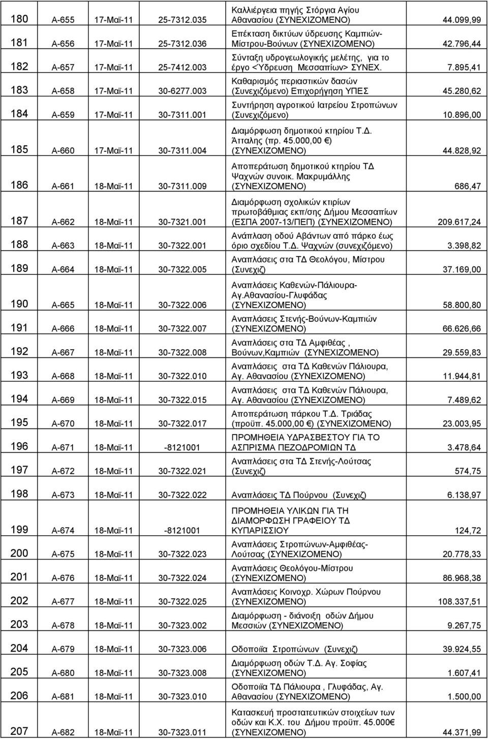 007 192 Α-667 18-Μαϊ-11 30-7322.008 193 Α-668 18-Μαϊ-11 30-7322.010 194 Α-669 18-Μαϊ-11 30-7322.015 195 Α-670 18-Μαϊ-11 30-7322.017 196 Α-671 18-Μαϊ-11-8121001 197 Α-672 18-Μαϊ-11 30-7322.