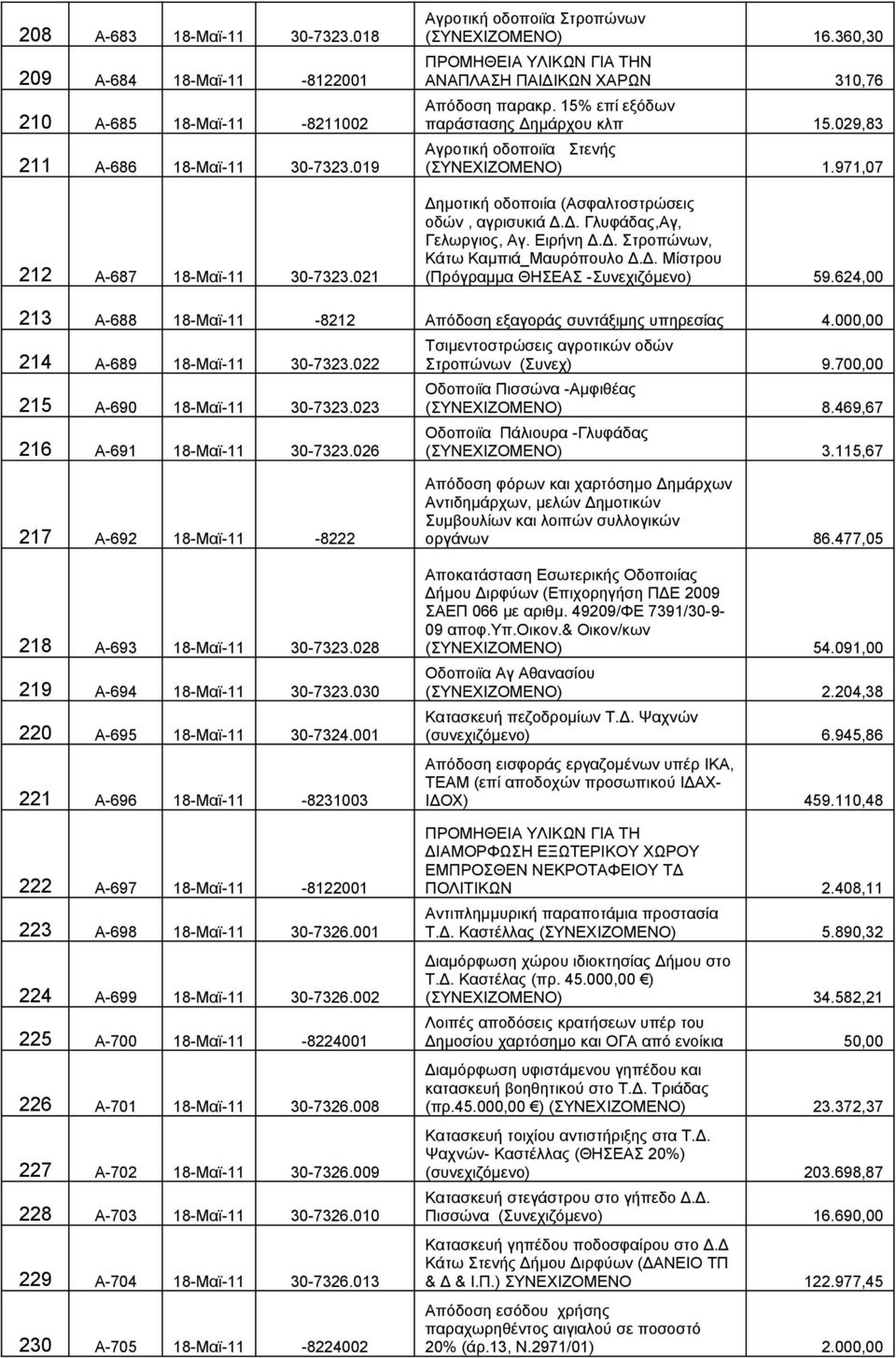 971,07 Δημοτική οδοποιία (Ασφαλτοστρώσεις οδών, αγρισυκιά Δ.Δ. Γλυφάδας,Αγ, Γελωργιος, Αγ. Ειρήνη Δ.Δ. Στροπώνων, Κάτω Καμπιά_Μαυρόπουλο Δ.Δ. Μίστρου (Πρόγραμμα ΘΗΣΕΑΣ -Συνεχιζόμενο) 59.