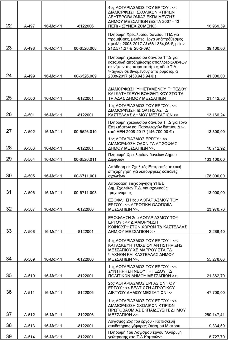 969,59 Πληρωμή Χρεωλυσίου δανείου ΤΠΔ για προμήθειες, μελέτες, έργα ληξιπρόθεσμες οφειλές 2008-2017 Α! (661.354,06, μείον 212.571,27 28-2-09.) 39.