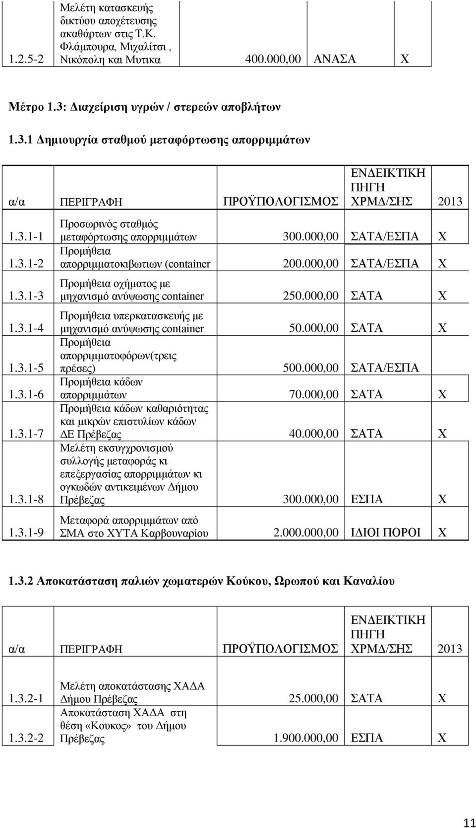 000,00 ΣΑΤΑ/ΕΣΠΑ Χ Προμήθεια απορριμματοκιβωτιων (container 200.000,00 ΣΑΤΑ/ΕΣΠΑ Χ Προμήθεια οχήματος με μηχανισμό ανύψωσης container 250.