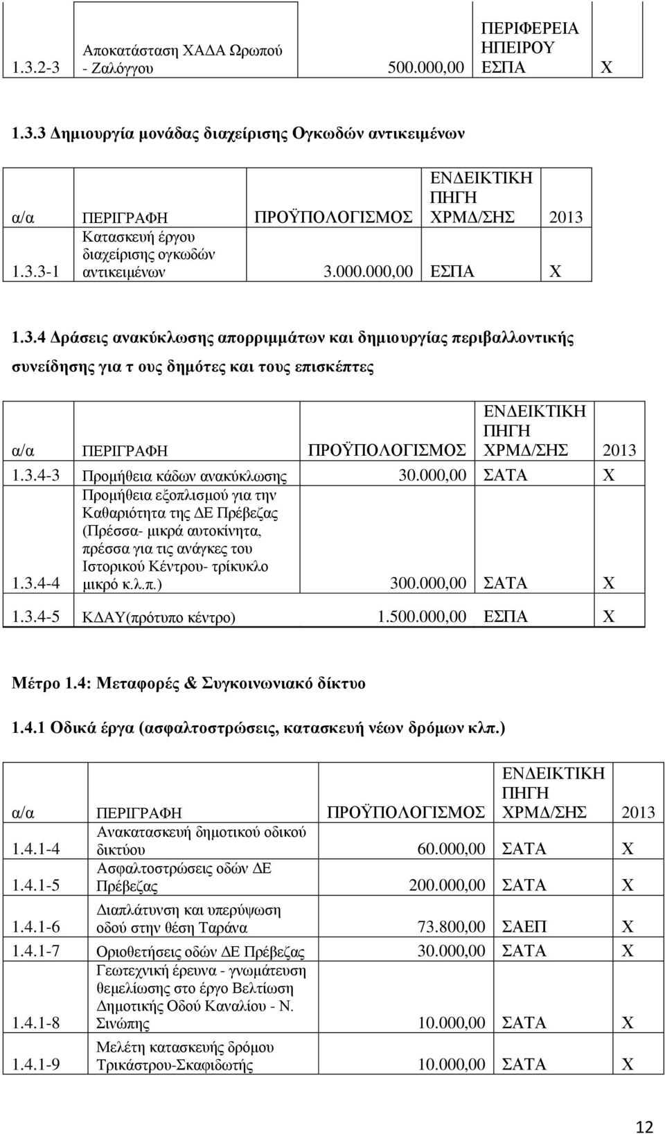 3.4-3 Προμήθεια κάδων ανακύκλωσης 30.000,00 ΣΑΤΑ Χ 1.3.4-4 Προμήθεια εξοπλισμού για την Καθαριότητα της ΔΕ Πρέβεζας (Πρέσσα- μικρά αυτοκίνητα, πρέσσα για τις ανάγκες του Ιστορικού Κέντρου- τρίκυκλο μικρό κ.