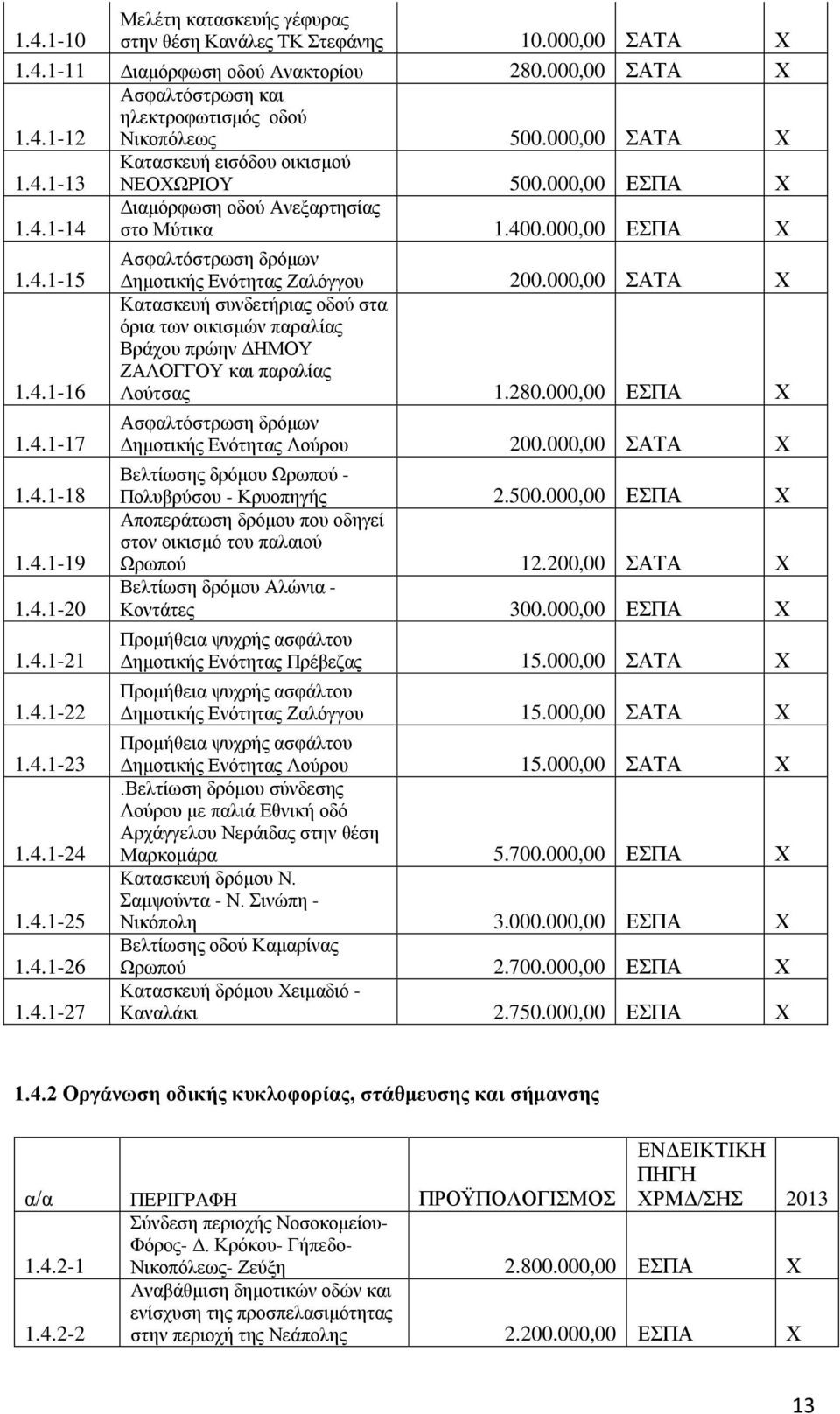 4.1-21 1.4.1-22 1.4.1-23 1.4.1-24 1.4.1-25 1.4.1-26 1.4.1-27 Ασφαλτόστρωση δρόμων Δημοτικής Ενότητας Ζαλόγγου 200.